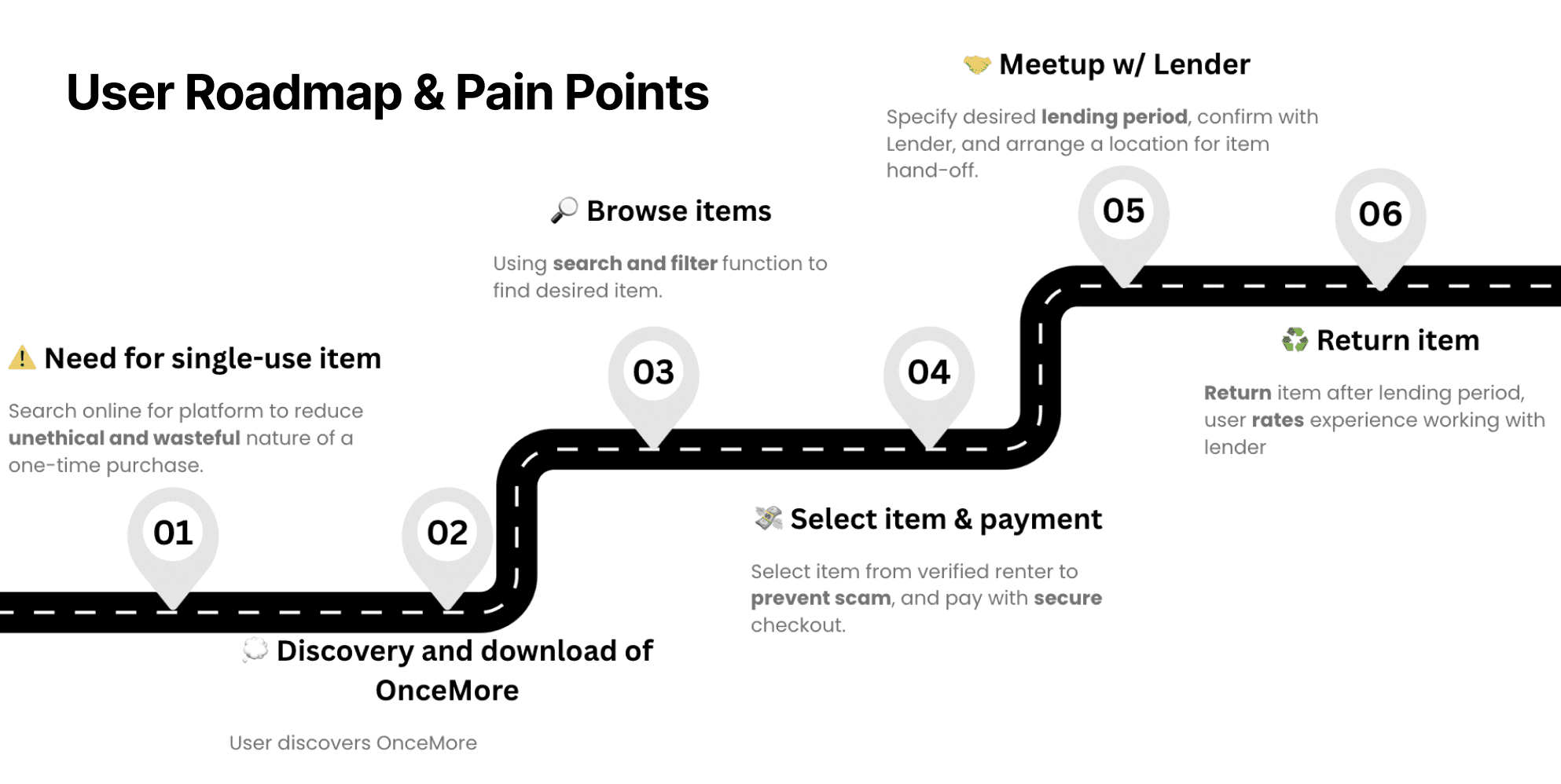 User roadmap in six steps: need for a single-use item, discovering Once More, browsing with search and filters, selecting an item from a verified lender and paying securely, meeting the lender to hand off the item, and returning it and rating the lender